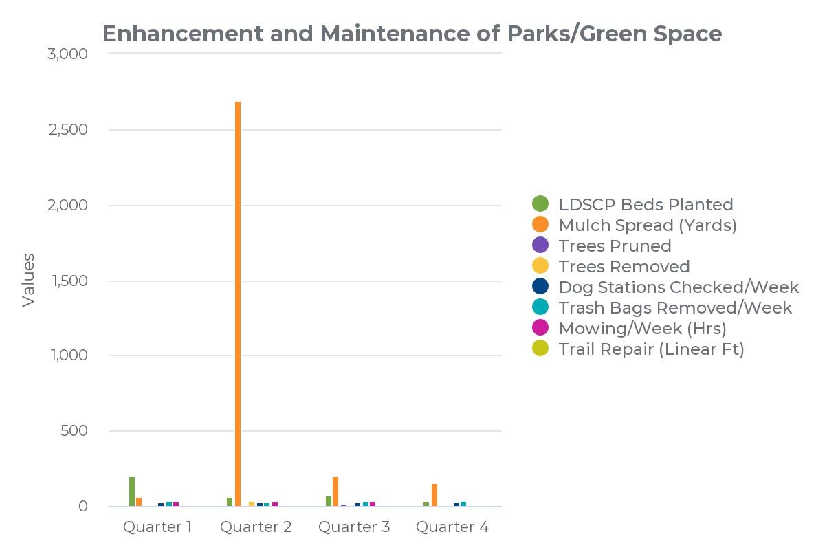 FY 22-23 Parks and Recreation Landscape Data