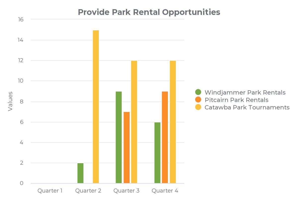 FY 22-23 Parks and Recreation Rentals Data