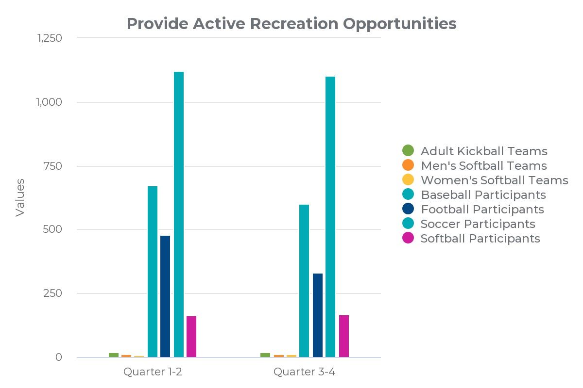 FY 2022-2023 Parks and Recreation Participant Data