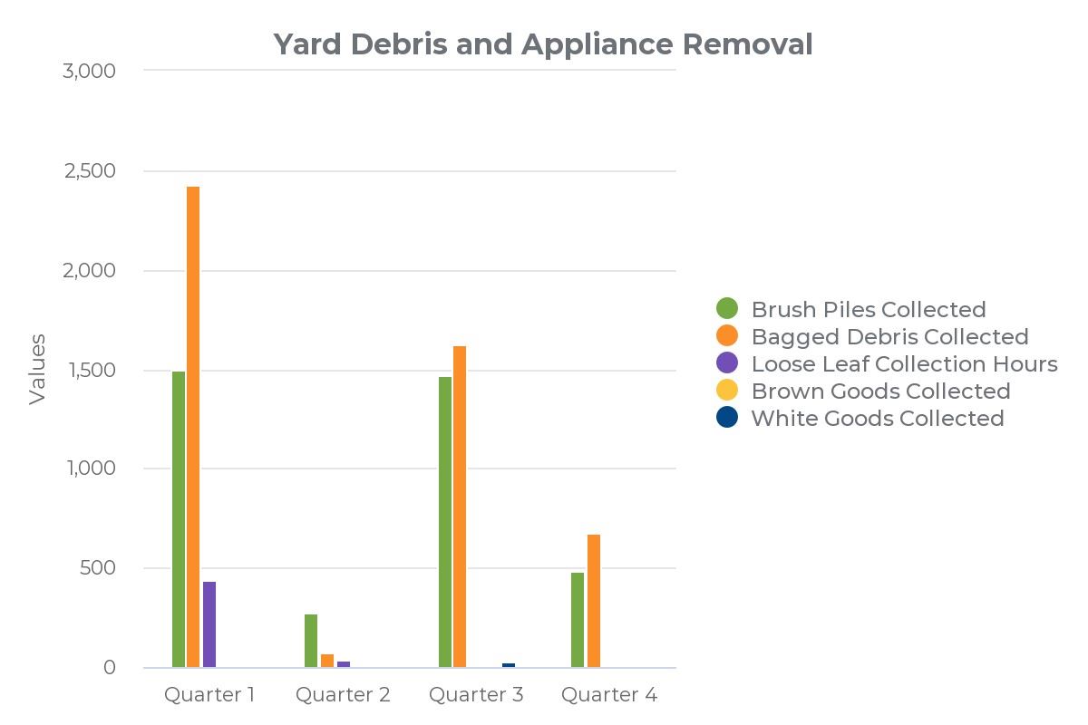 FY 2022-23 Public Works Debris Data