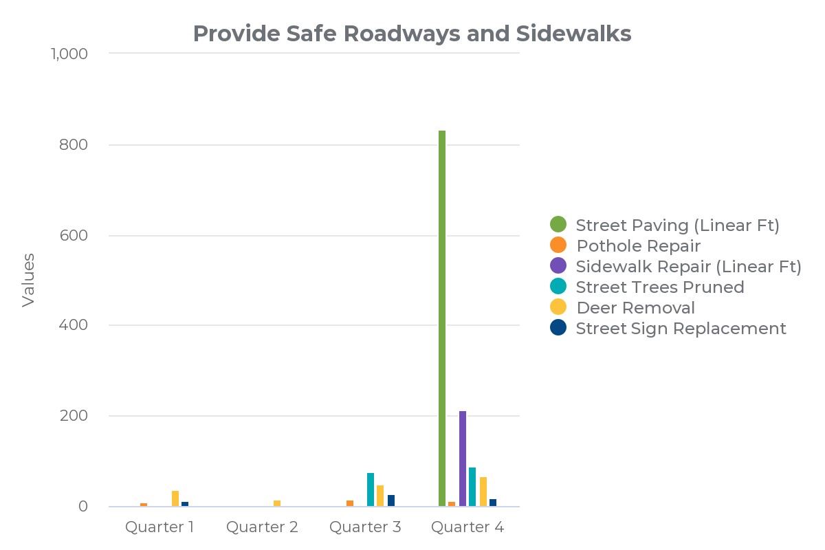 FY 2022-23 Public Works Roadways Data